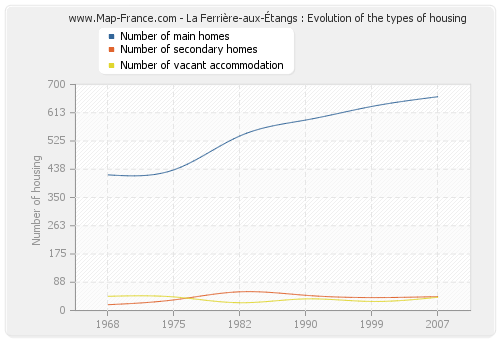 La Ferrière-aux-Étangs : Evolution of the types of housing